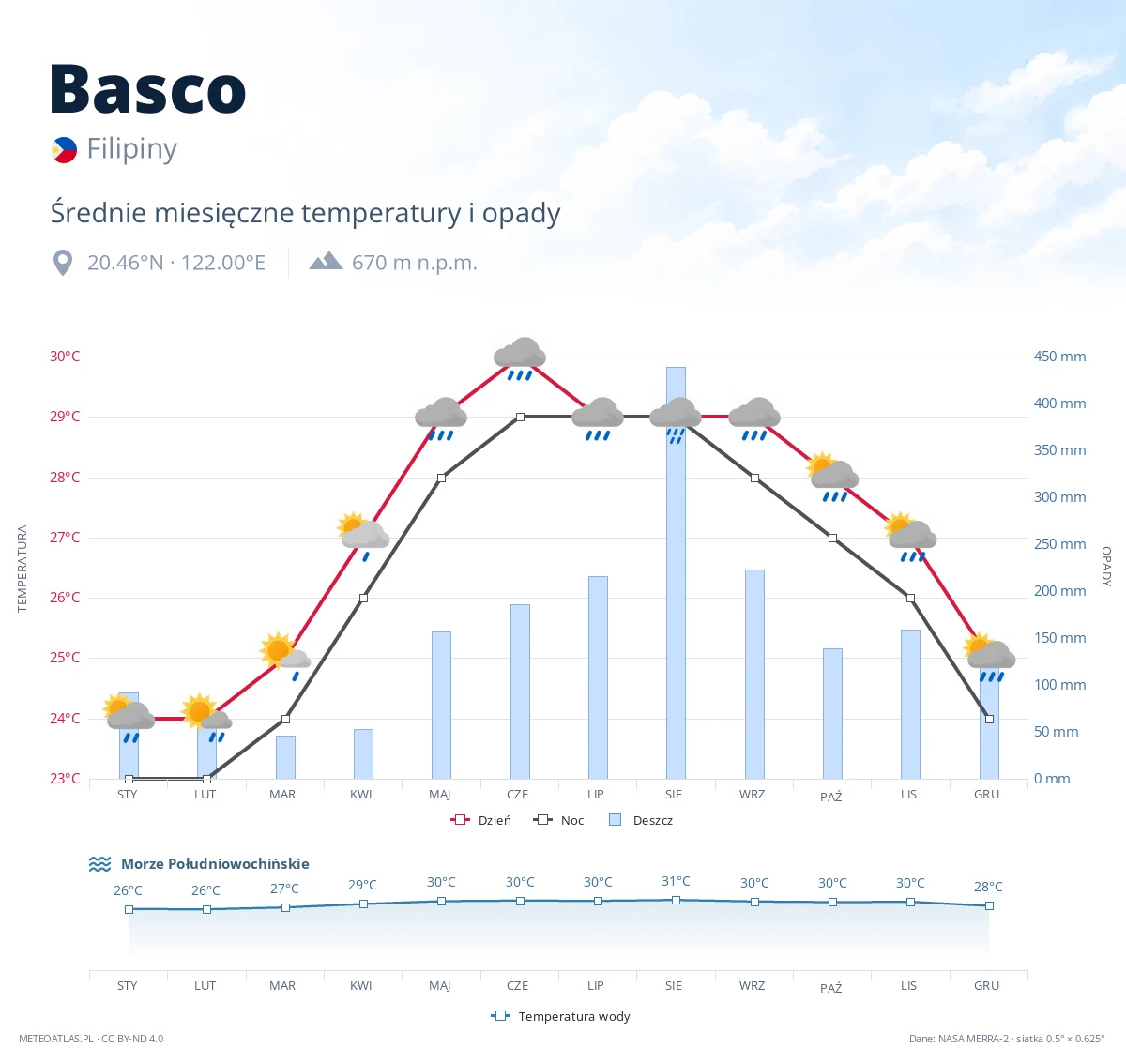 Basco - średnie miesięczne temperatury i opady