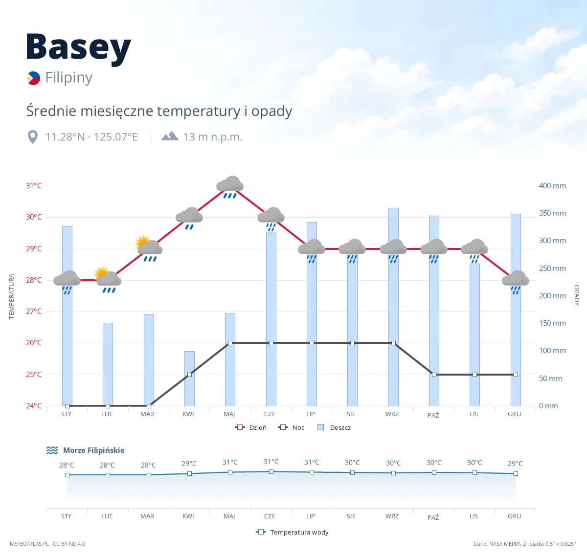 Basey - średnie miesięczne temperatury i opady