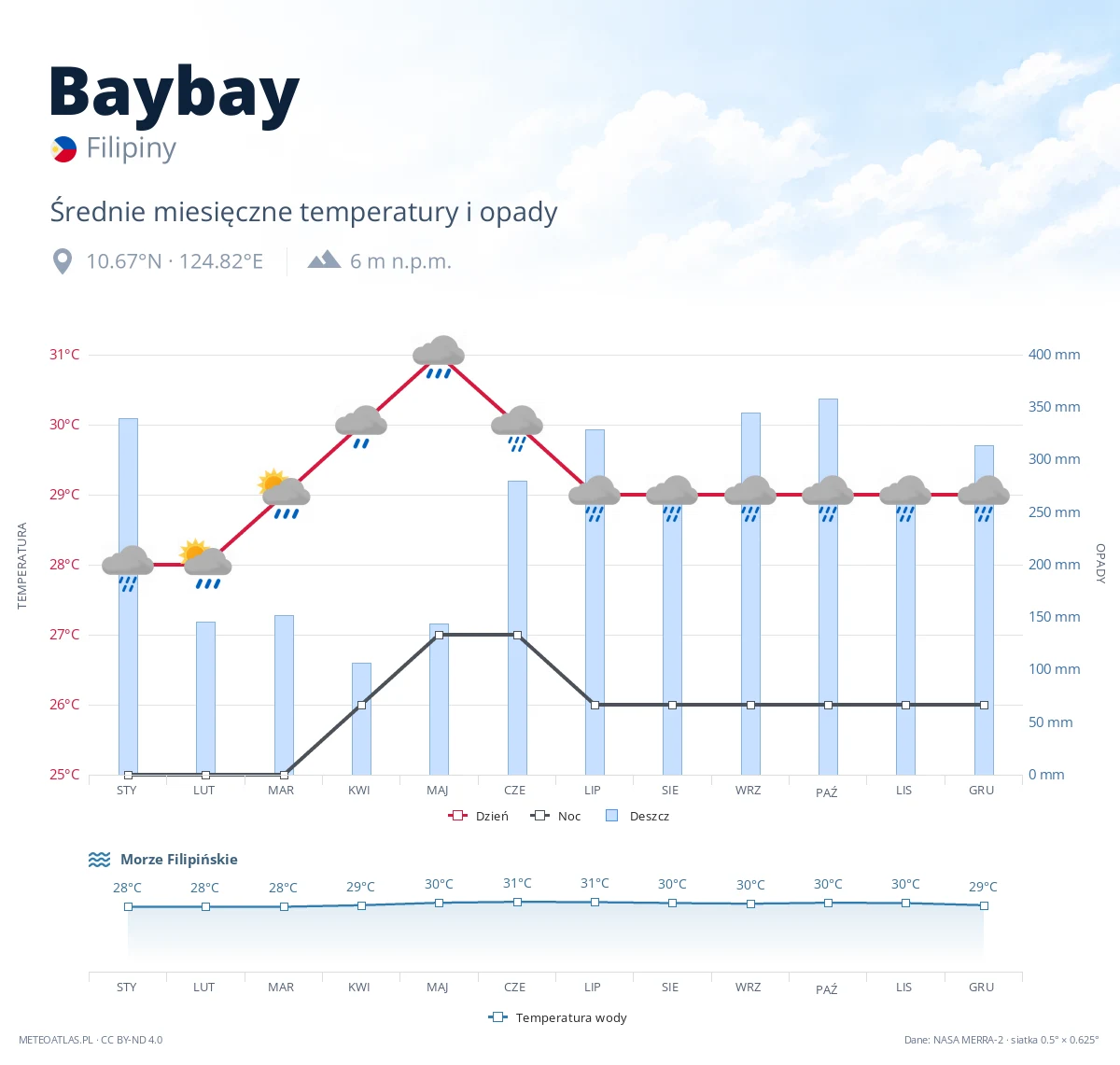 Baybay - średnie miesięczne temperatury i opady