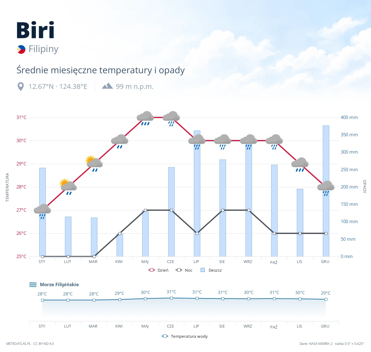Biri - średnie miesięczne temperatury i opady