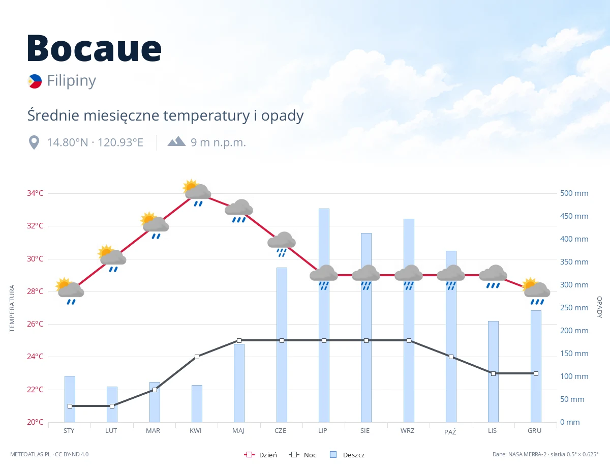 Bocaue - średnie miesięczne temperatury i opady