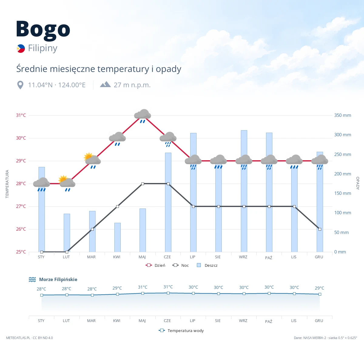 Bogo - średnie miesięczne temperatury i opady