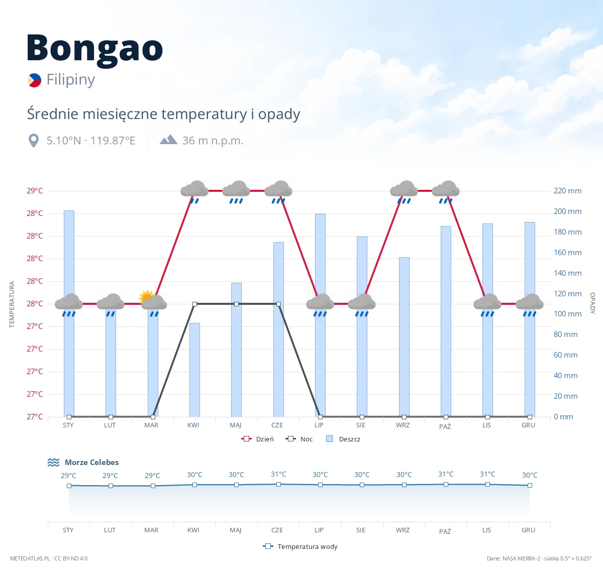 Bongao - średnie miesięczne temperatury i opady