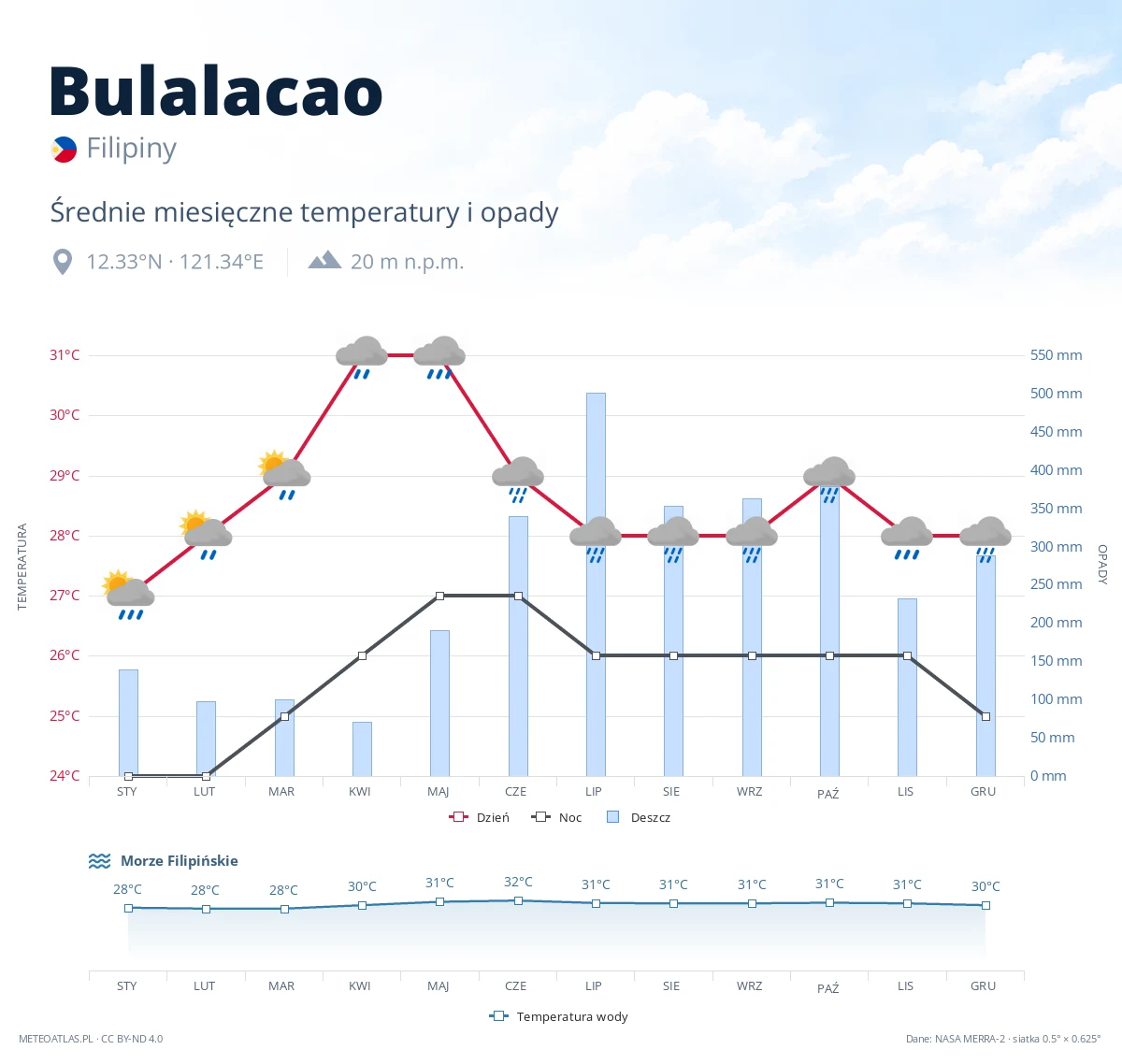 Bulalacao - średnie miesięczne temperatury i opady