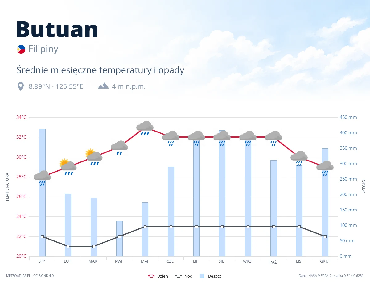 Butuan - średnie miesięczne temperatury i opady