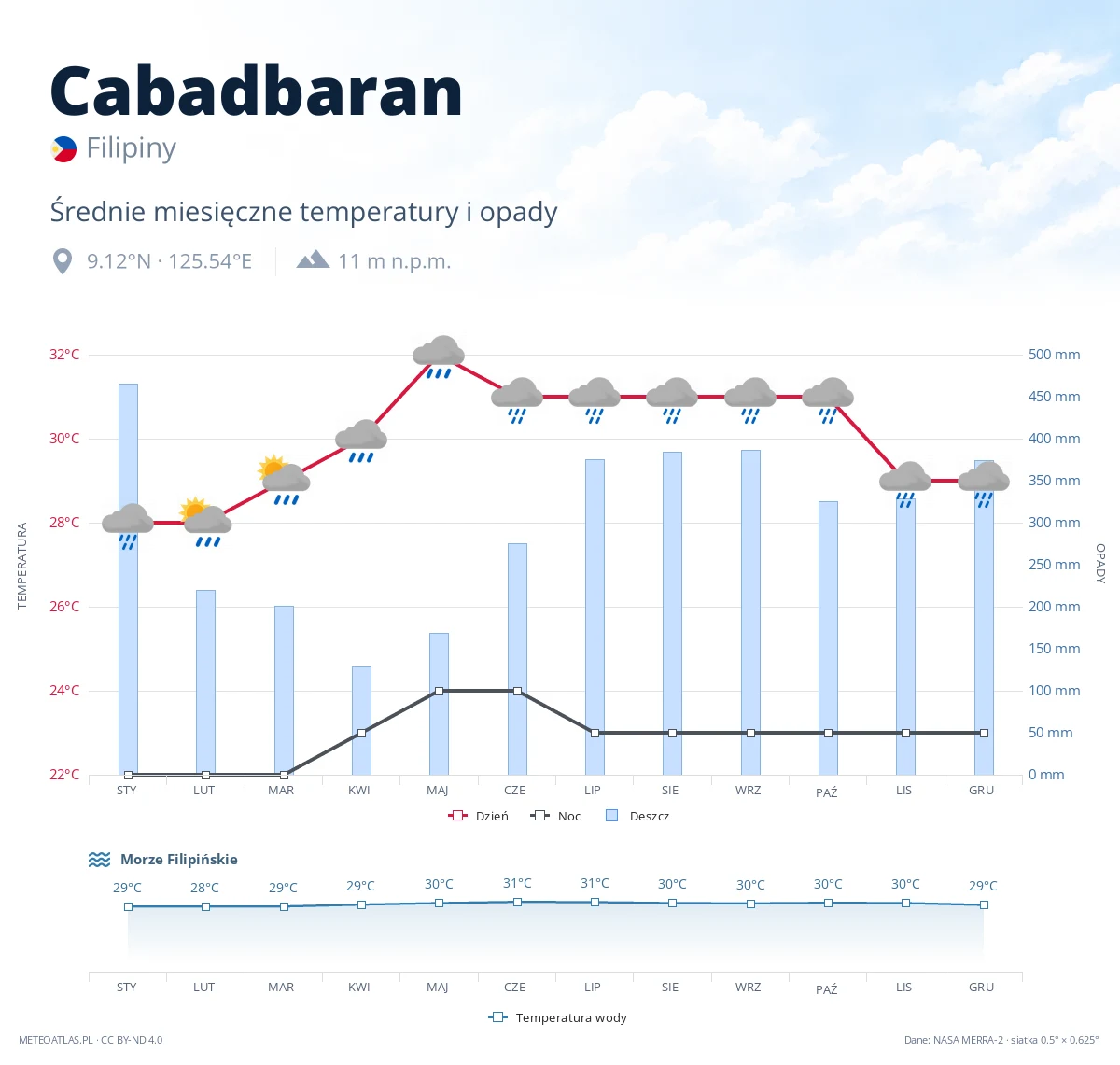 Cabadbaran - średnie miesięczne temperatury i opady