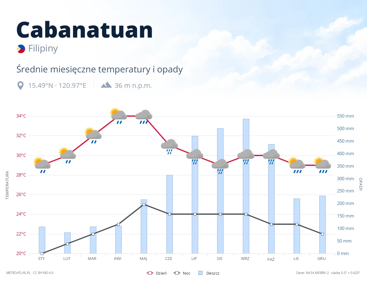 Cabanatuan - średnie miesięczne temperatury i opady