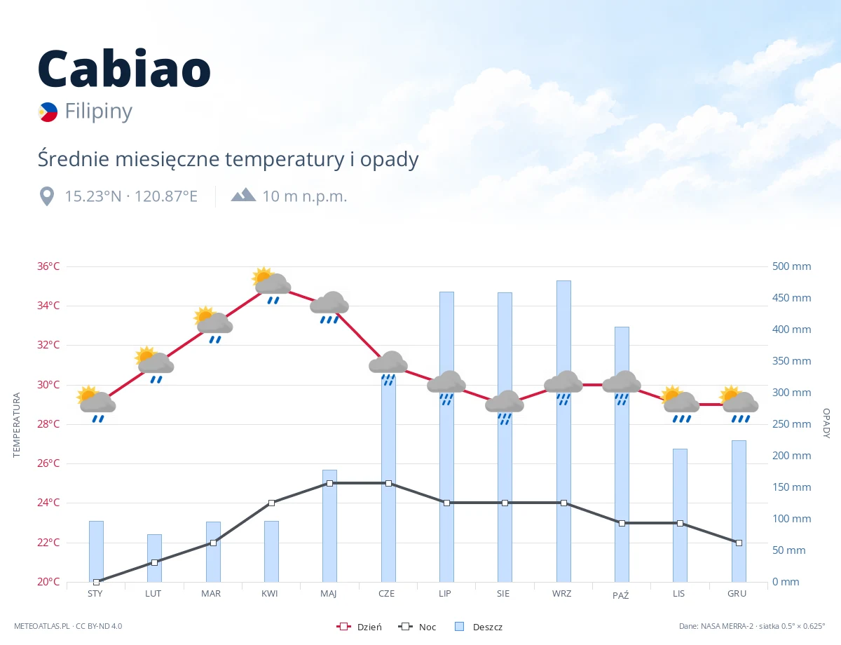 Cabiao - średnie miesięczne temperatury i opady