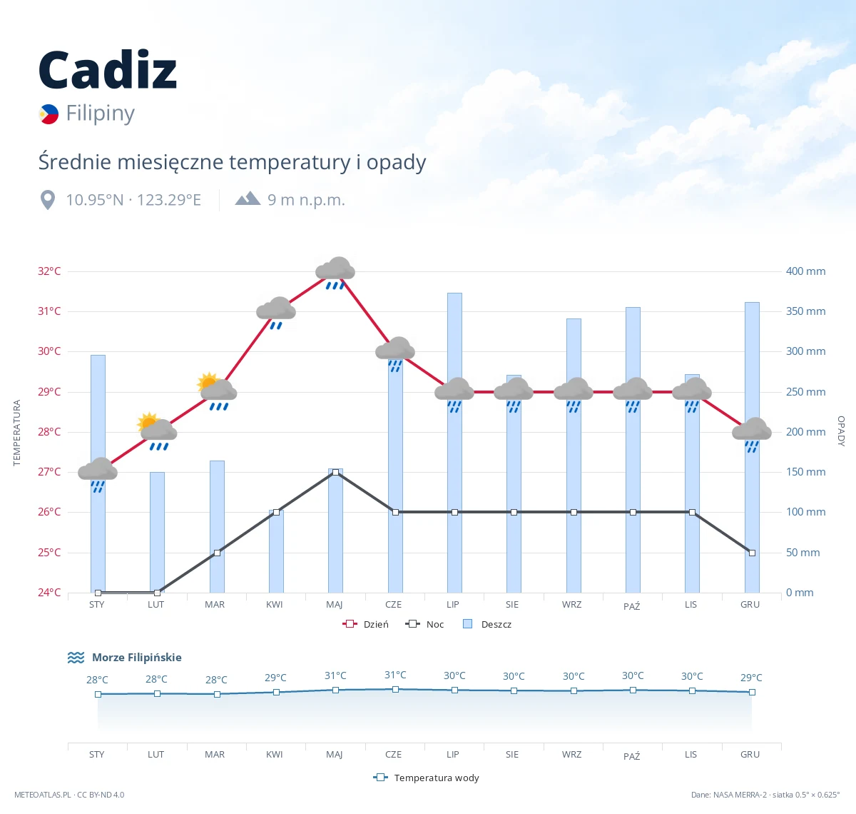 Cadiz - średnie miesięczne temperatury i opady
