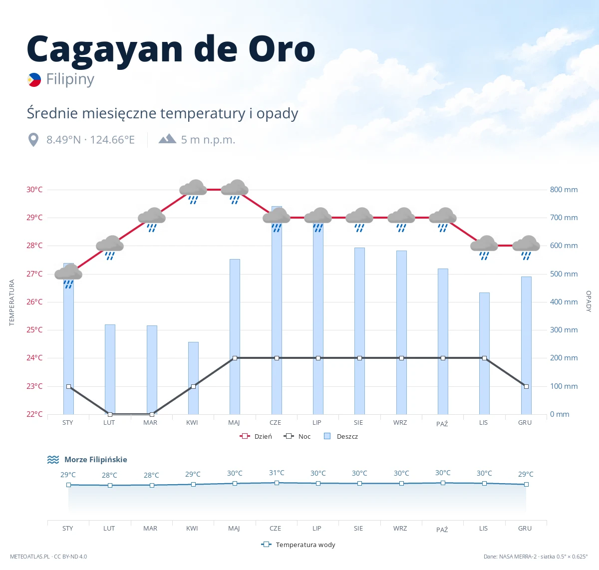 Cagayan de Oro - średnie miesięczne temperatury i opady