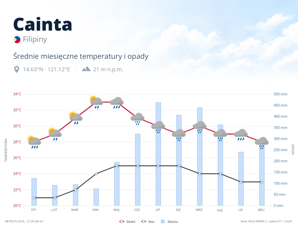 Cainta - średnie miesięczne temperatury i opady