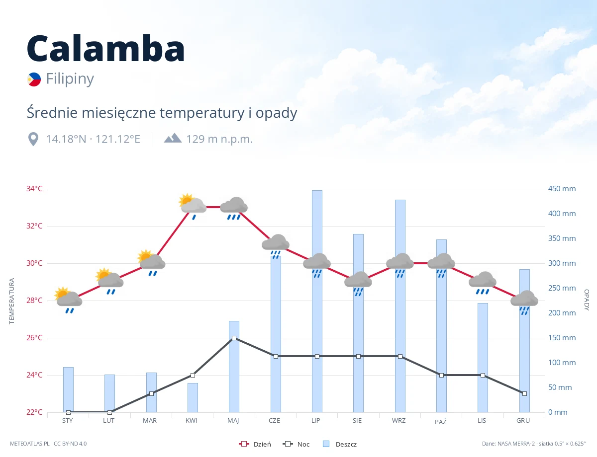 Calamba - średnie miesięczne temperatury i opady