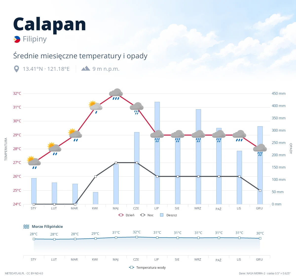 Calapan - średnie miesięczne temperatury i opady