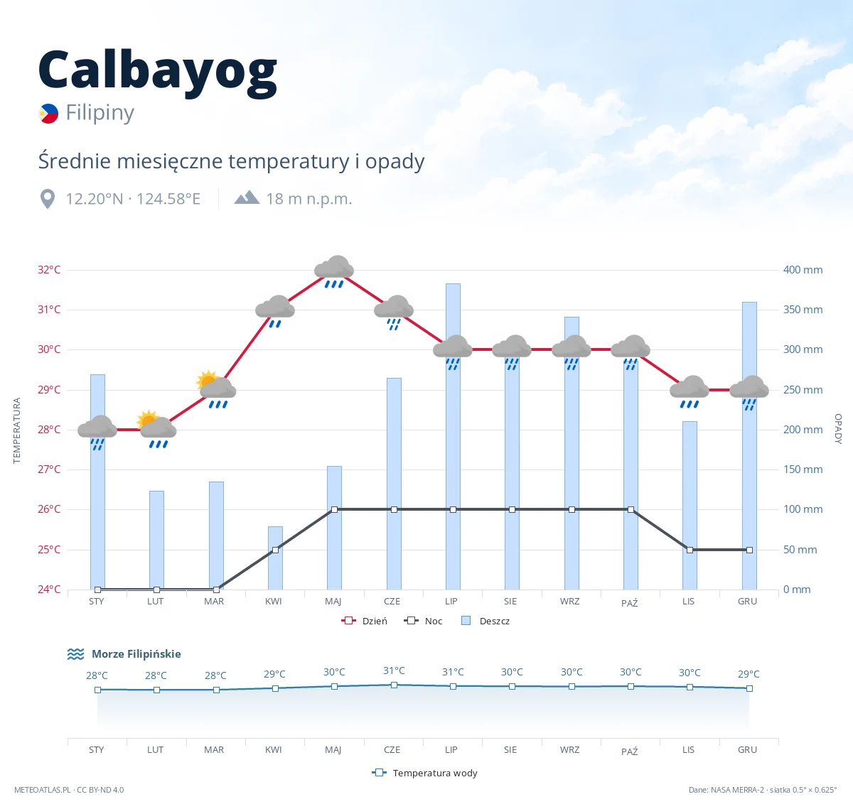 Calbayog - średnie miesięczne temperatury i opady