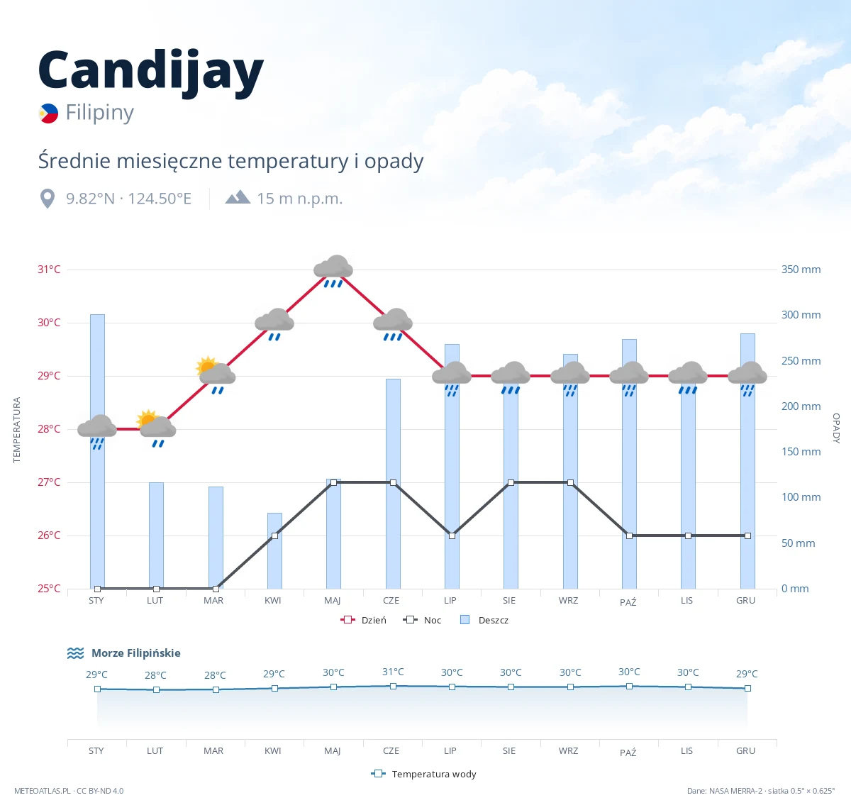 Candijay - średnie miesięczne temperatury i opady
