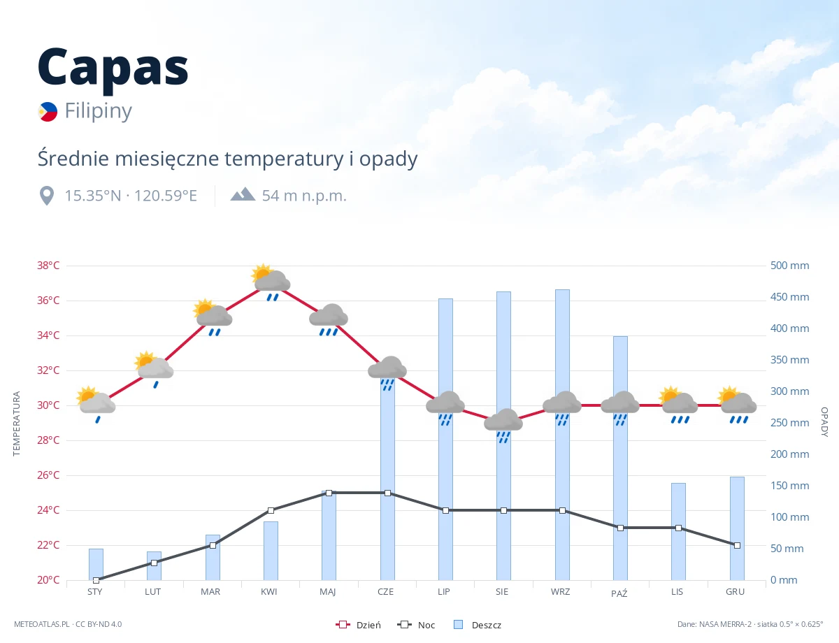 Capas - średnie miesięczne temperatury i opady