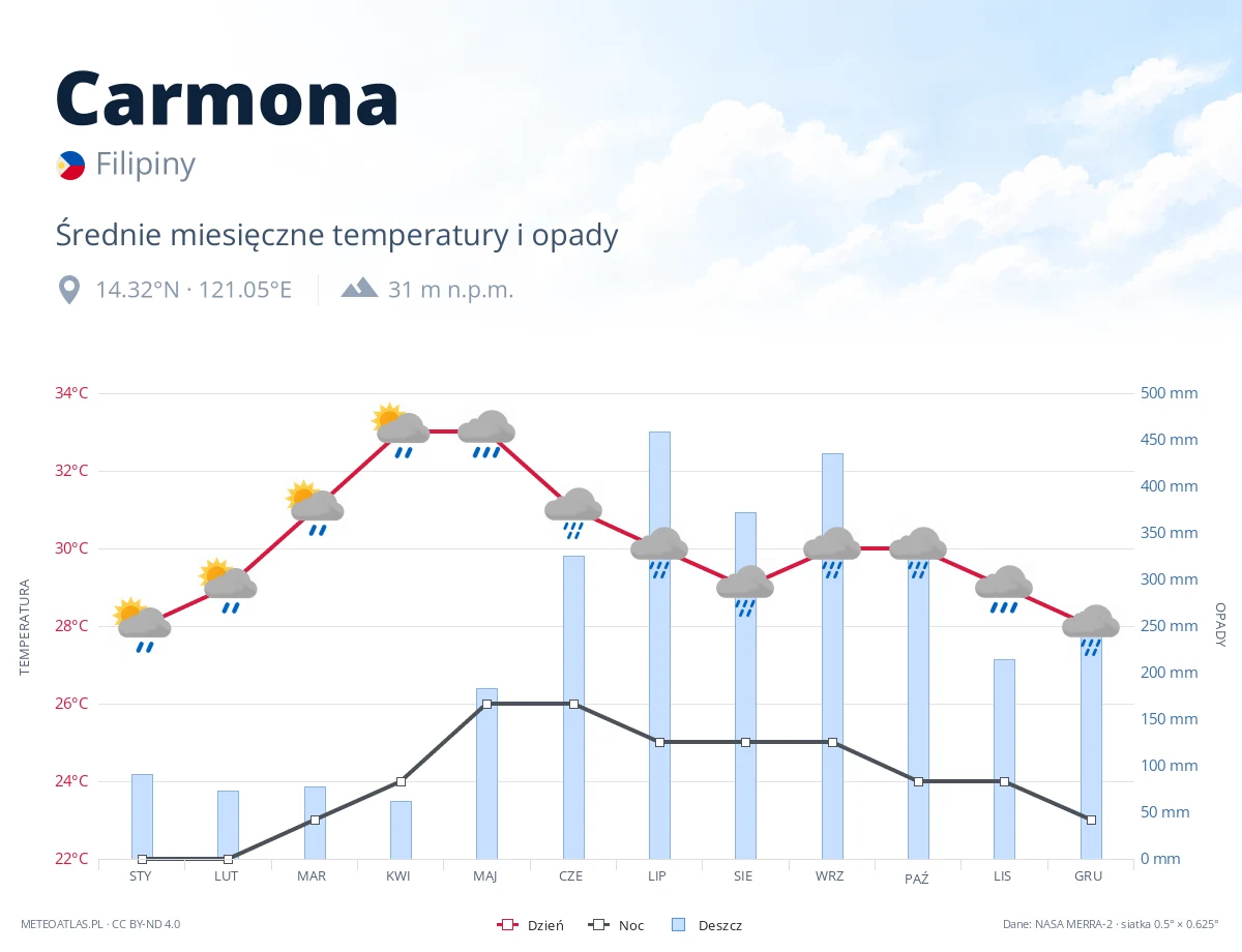 Carmona - średnie miesięczne temperatury i opady
