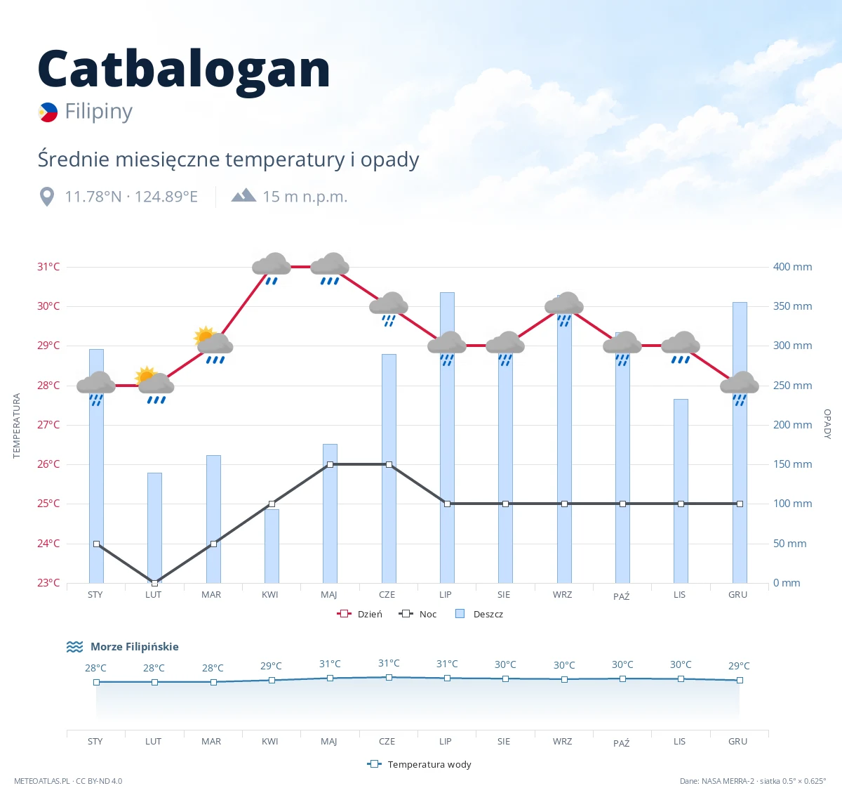 Catbalogan - średnie miesięczne temperatury i opady