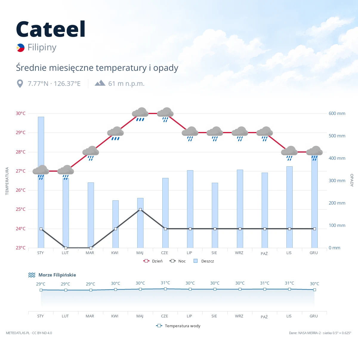 Cateel - średnie miesięczne temperatury i opady