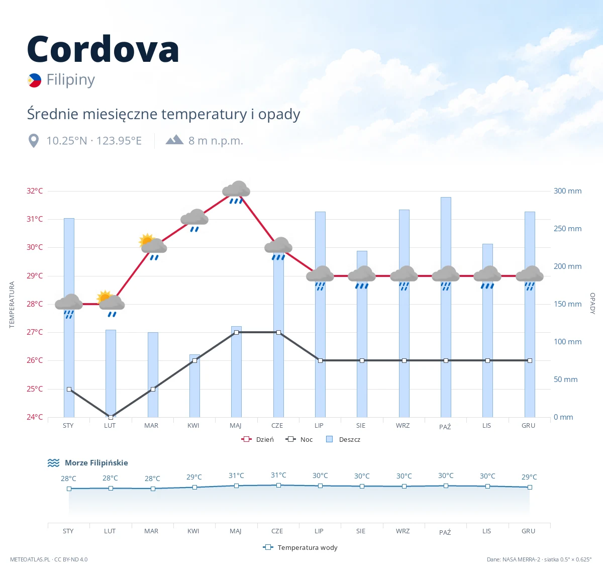 Cordova - średnie miesięczne temperatury i opady