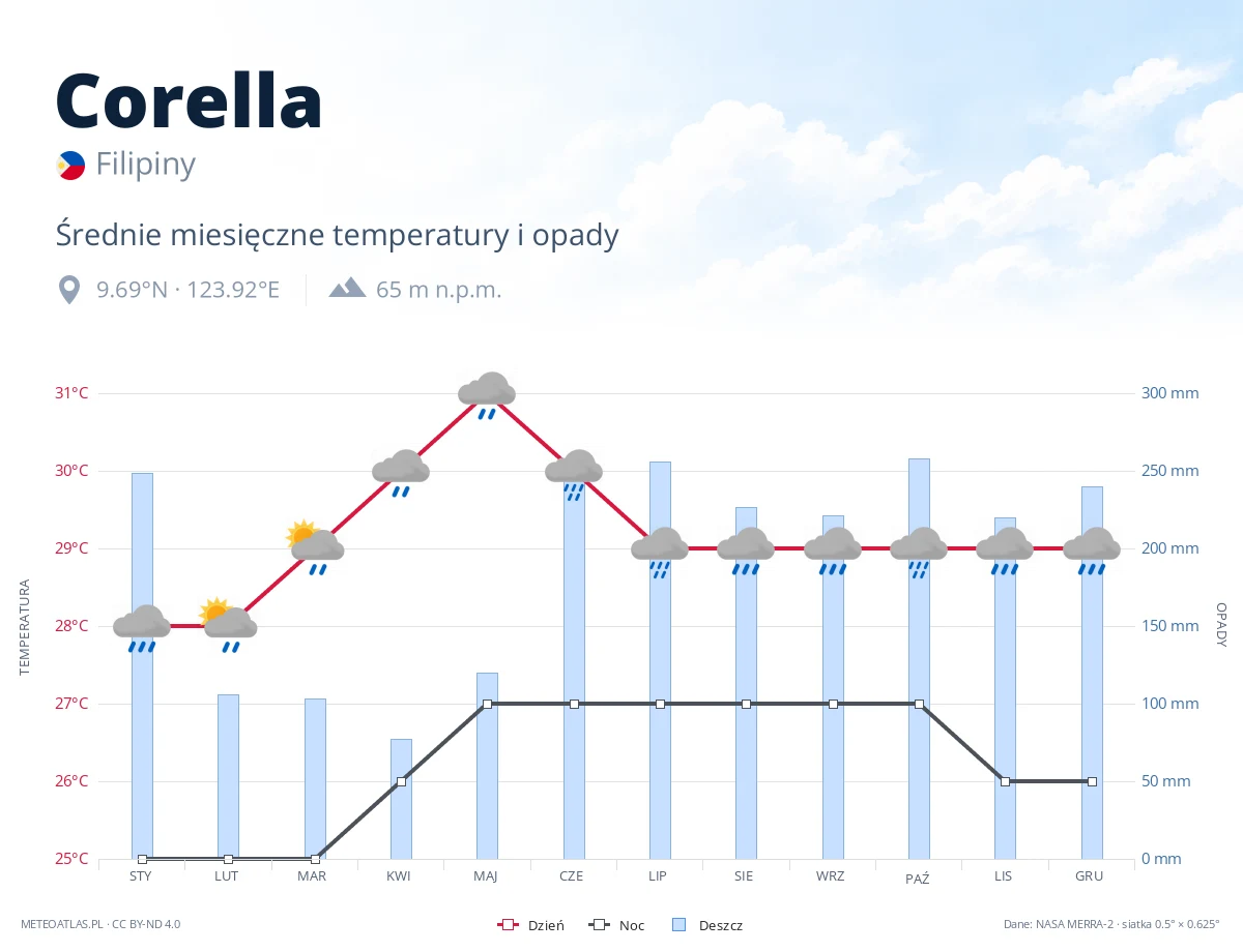 Corella - średnie miesięczne temperatury i opady