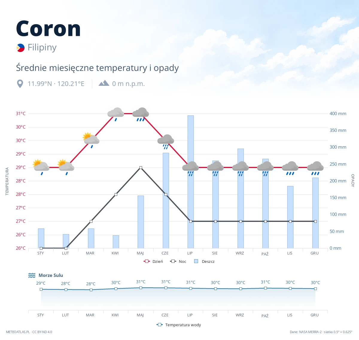 Coron - średnie miesięczne temperatury i opady