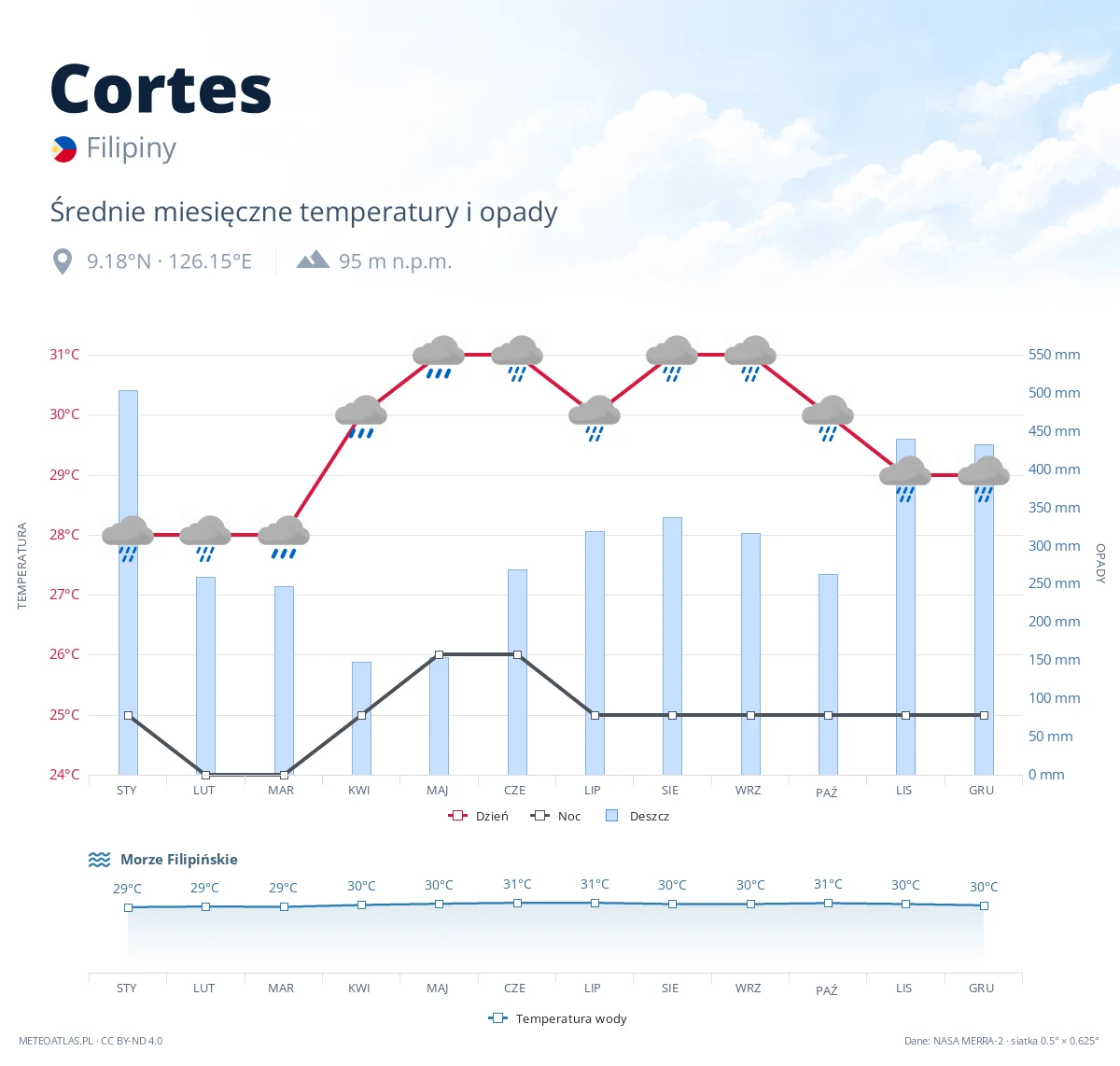 Cortes - średnie miesięczne temperatury i opady