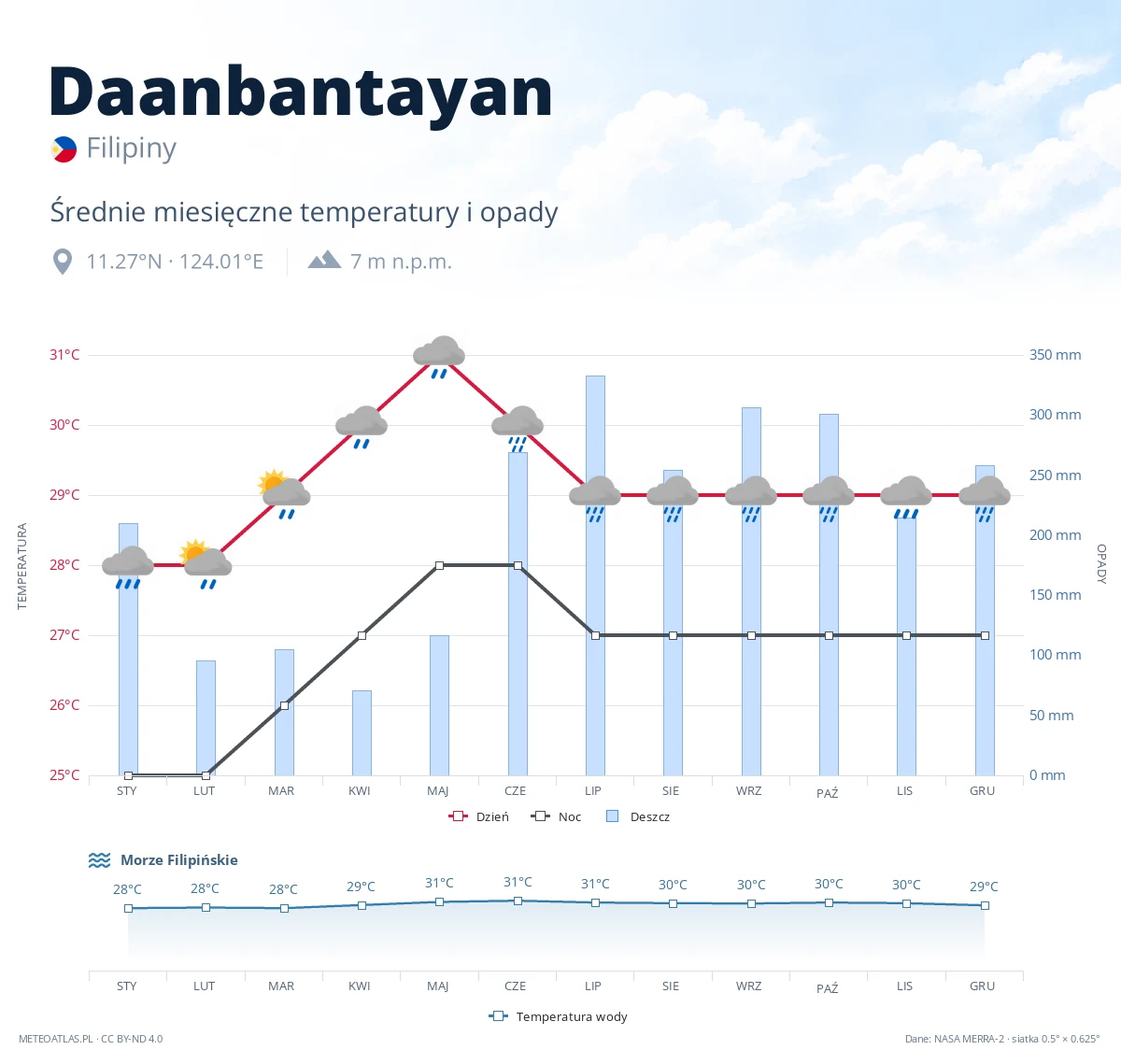 Daanbantayan - średnie miesięczne temperatury i opady