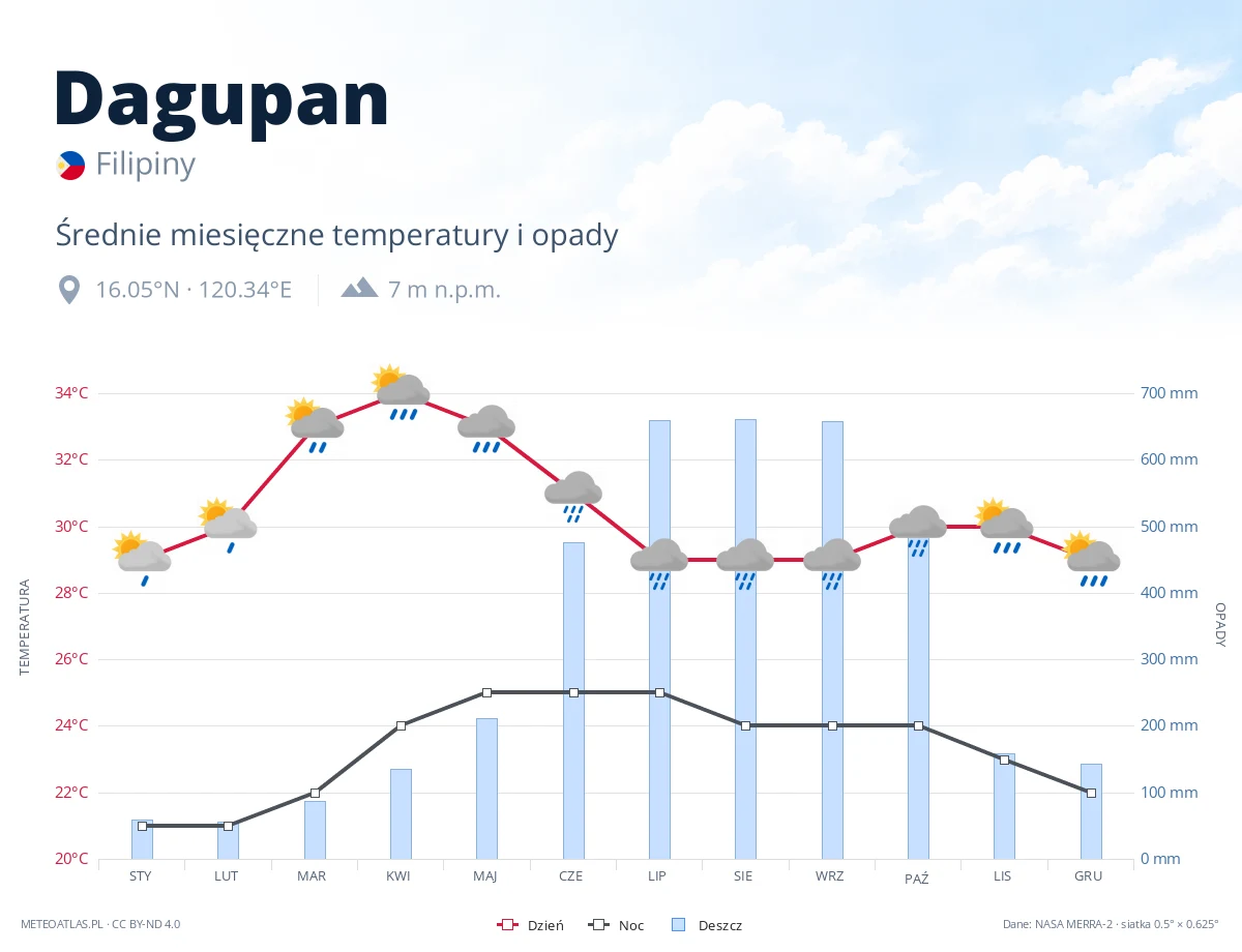 Dagupan - średnie miesięczne temperatury i opady