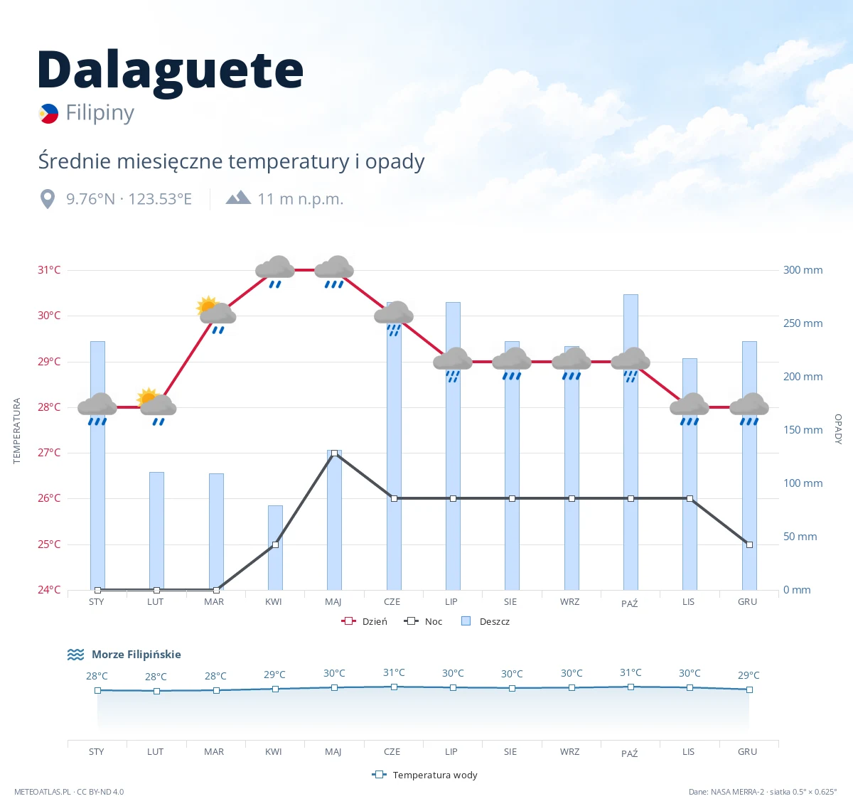 Dalaguete - średnie miesięczne temperatury i opady
