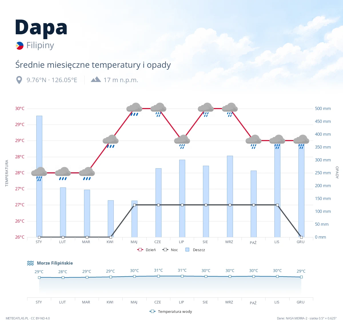 Dapa - średnie miesięczne temperatury i opady