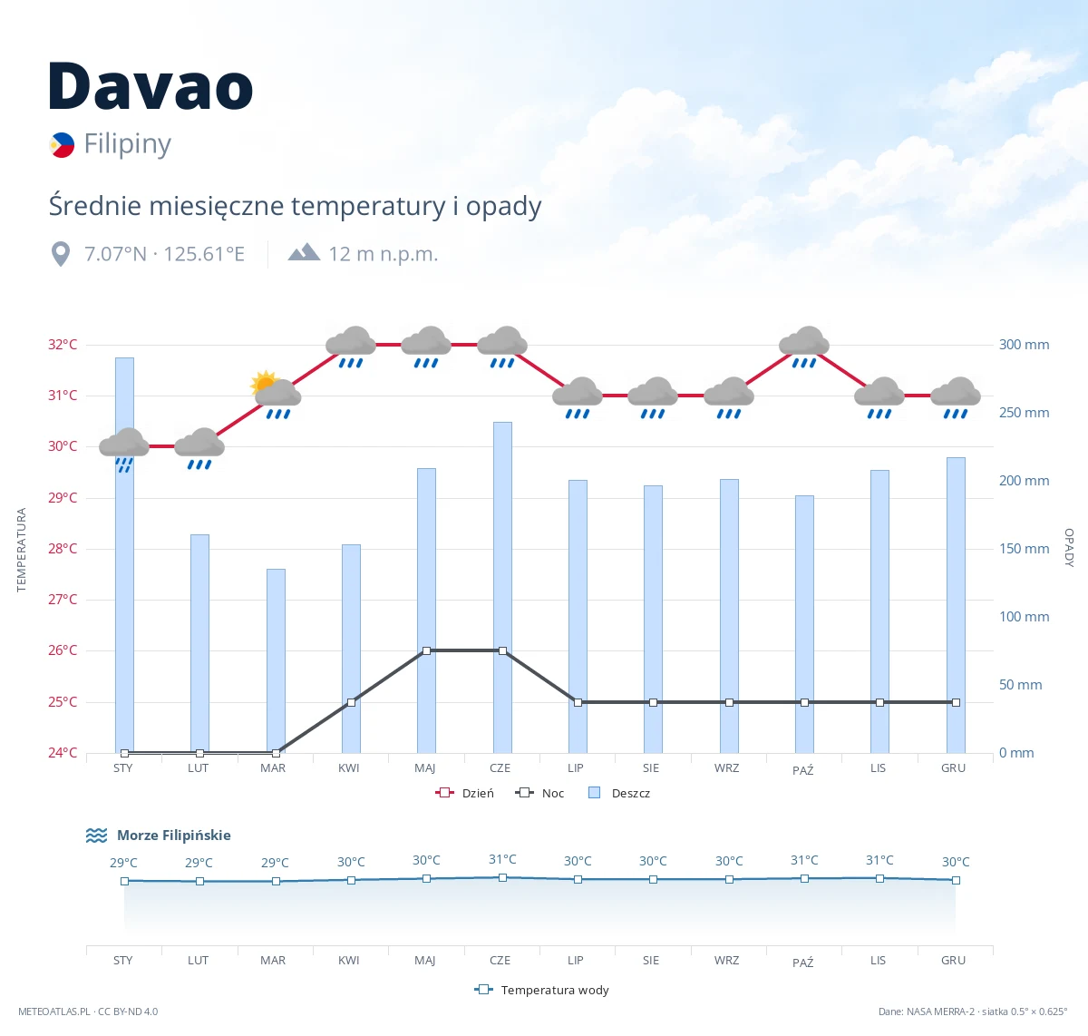 Davao - średnie miesięczne temperatury i opady