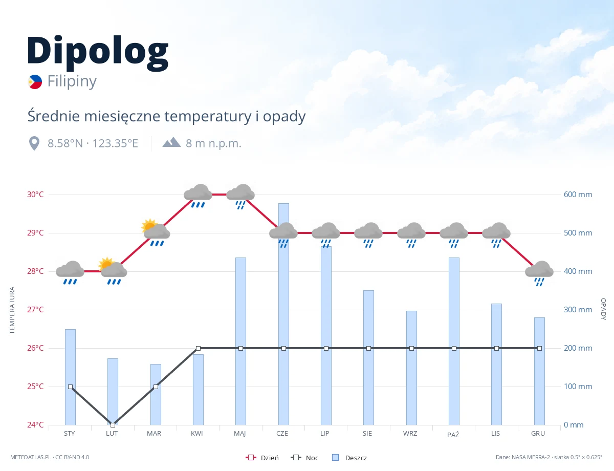 Dipolog - średnie miesięczne temperatury i opady