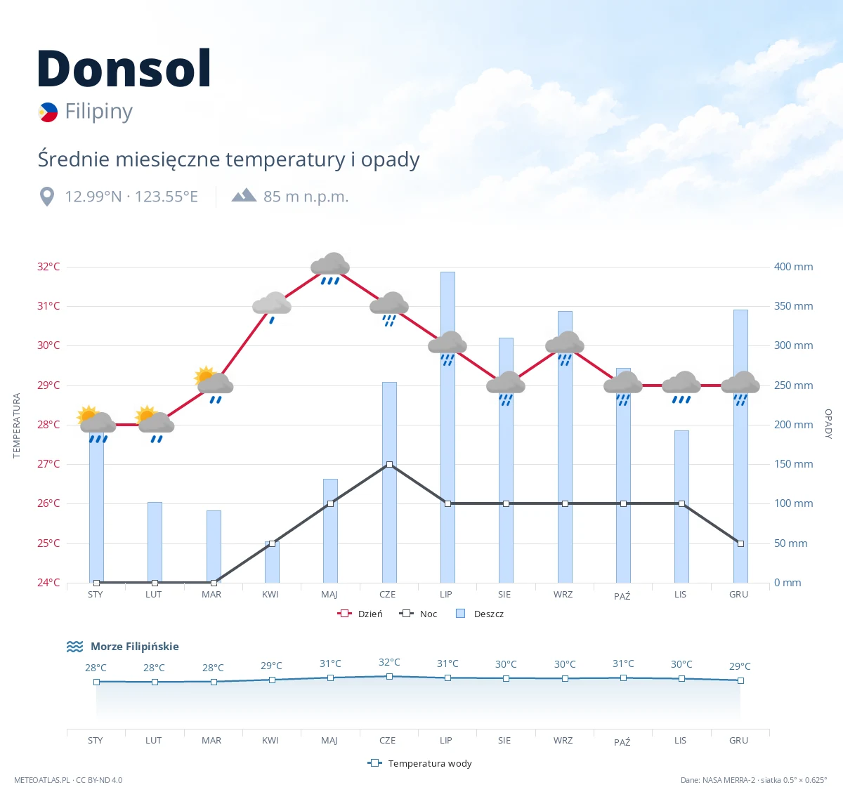 Donsol - średnie miesięczne temperatury i opady