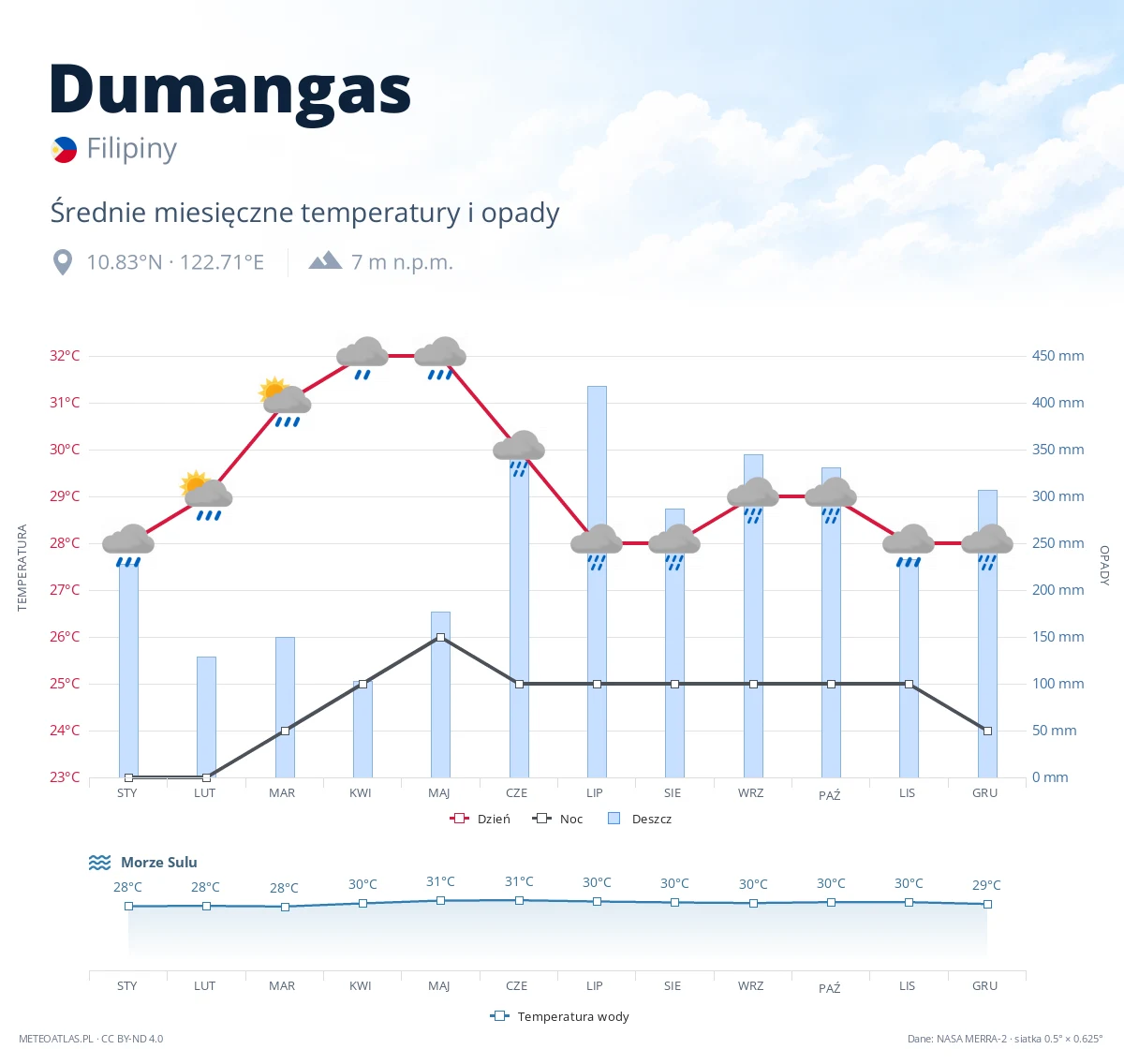 Dumangas - średnie miesięczne temperatury i opady