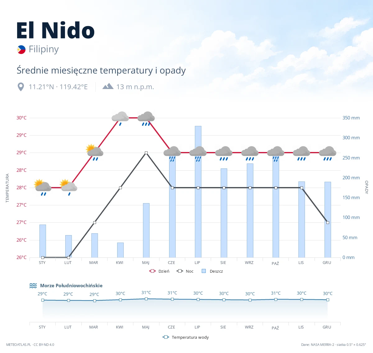 El Nido - średnie miesięczne temperatury i opady