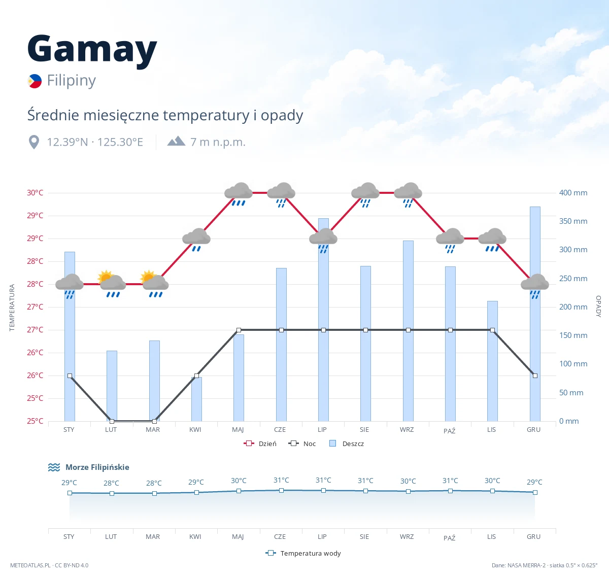Gamay - średnie miesięczne temperatury i opady