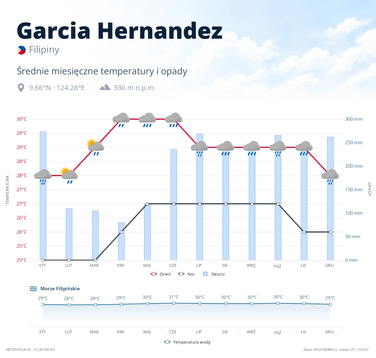 Garcia Hernandez - średnie miesięczne temperatury i opady