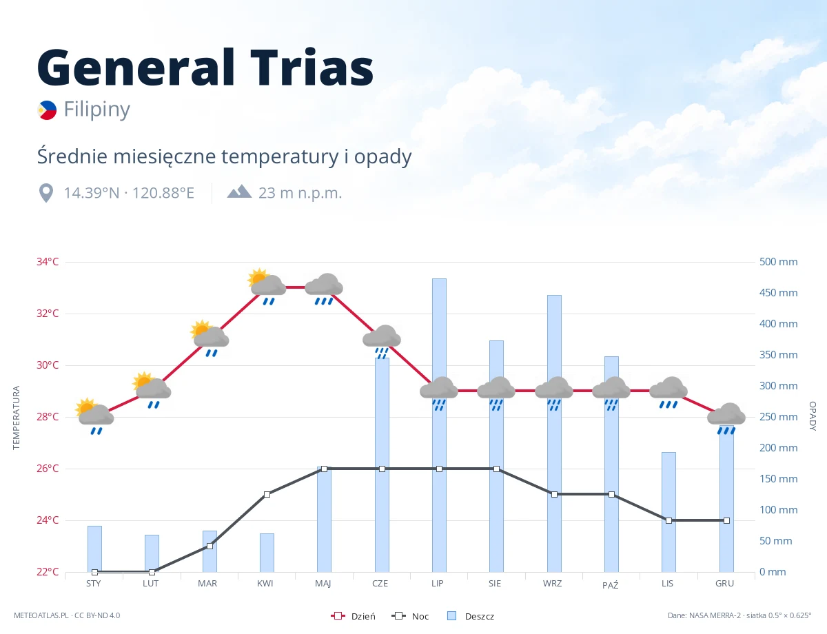 General Trias - średnie miesięczne temperatury i opady