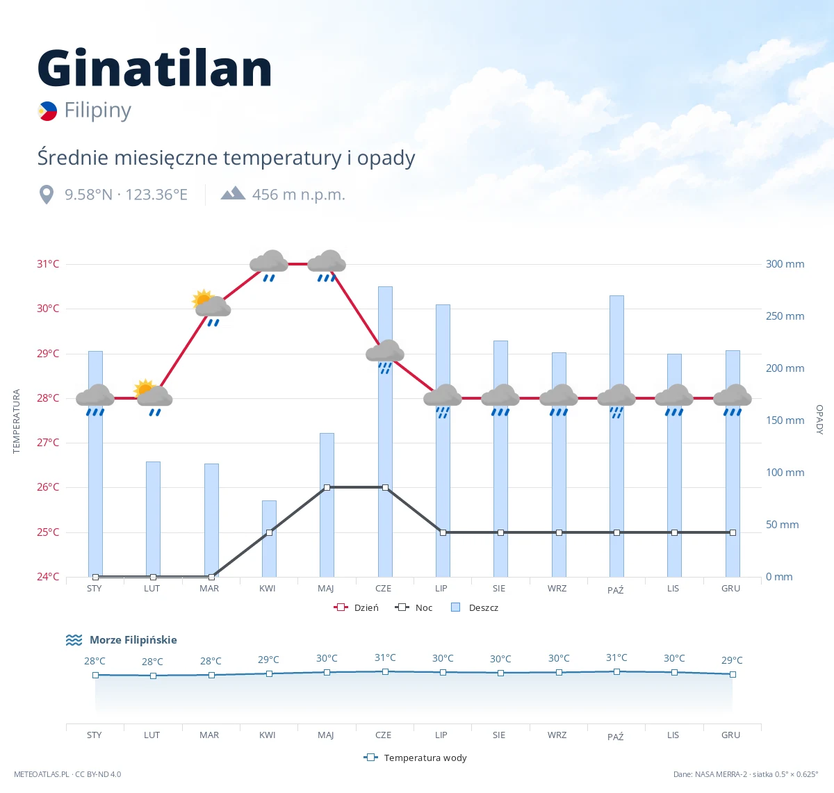 Ginatilan - średnie miesięczne temperatury i opady