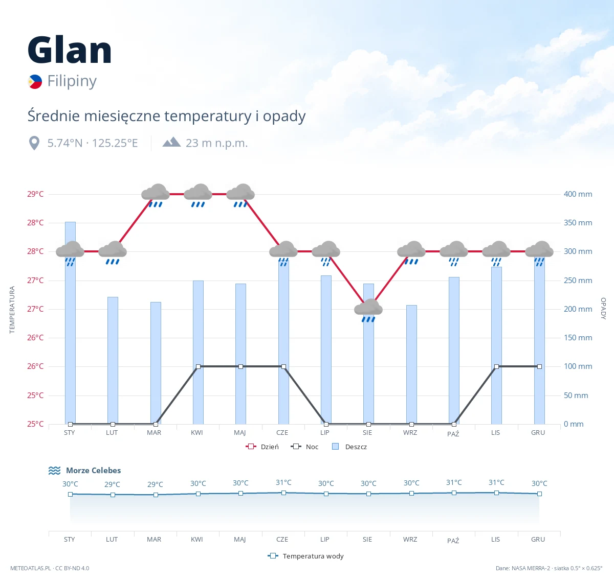 Glan - średnie miesięczne temperatury i opady