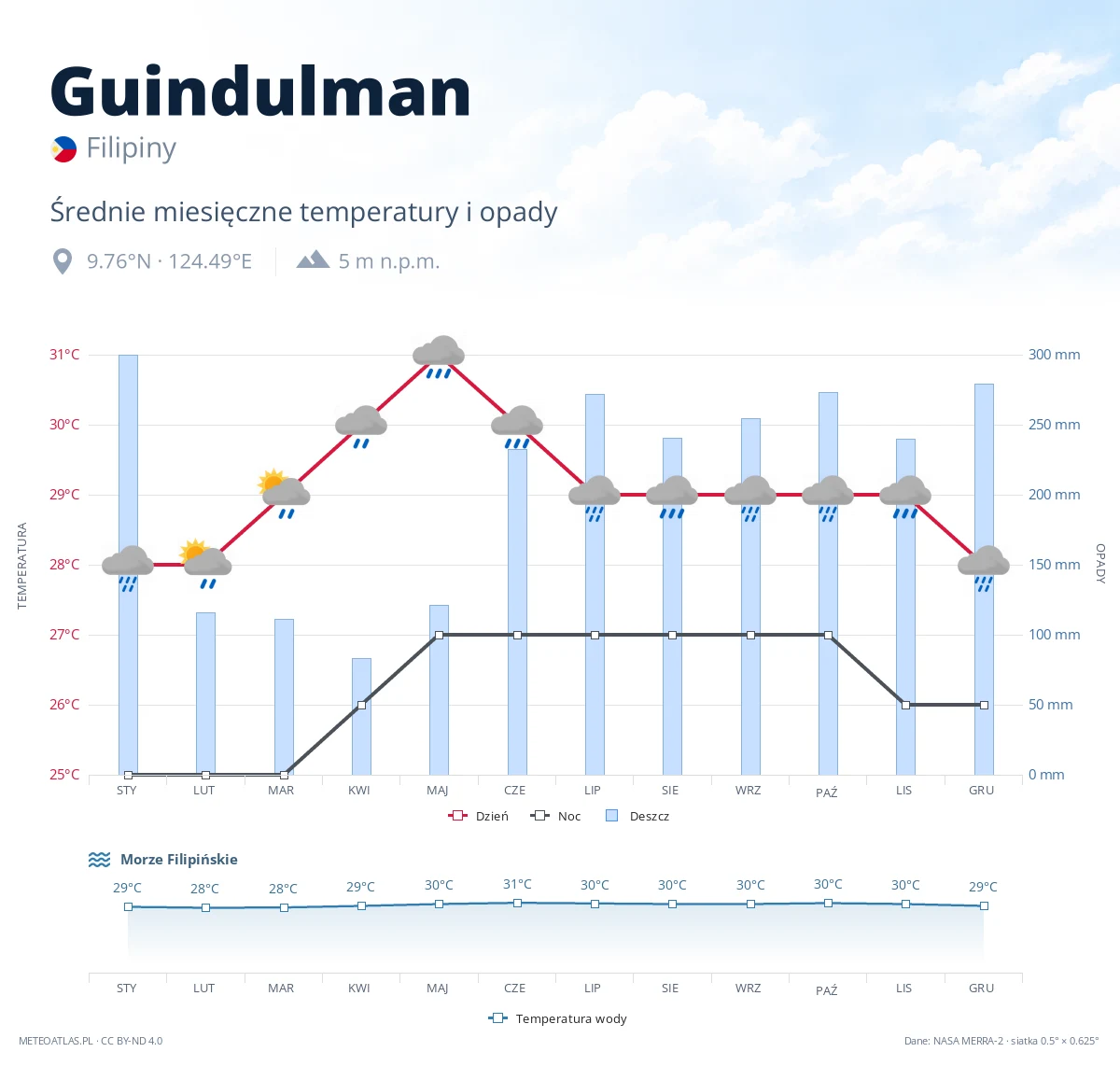 Guindulman - średnie miesięczne temperatury i opady