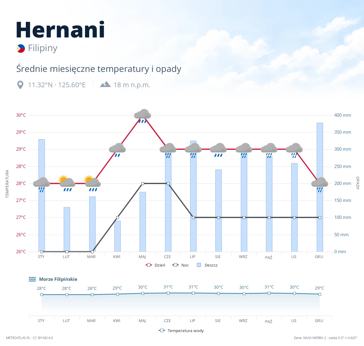 Hernani - średnie miesięczne temperatury i opady
