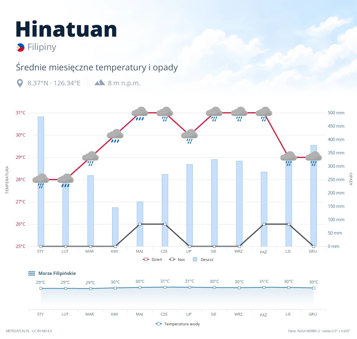 Hinatuan - średnie miesięczne temperatury i opady