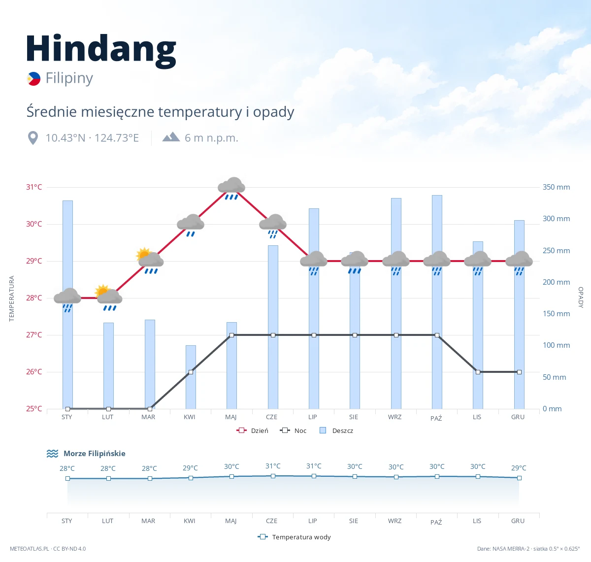 Hindang - średnie miesięczne temperatury i opady