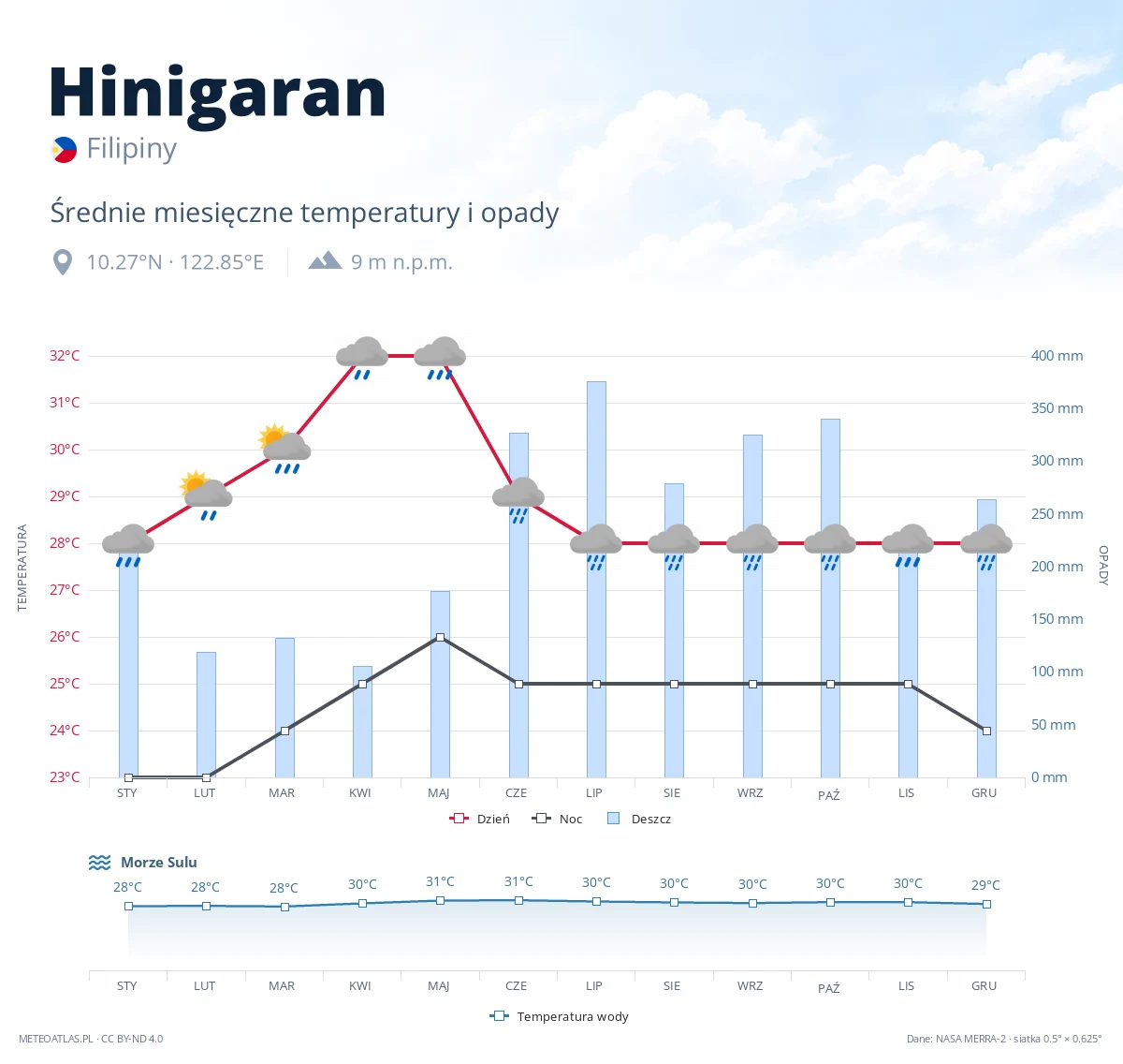Hinigaran - średnie miesięczne temperatury i opady