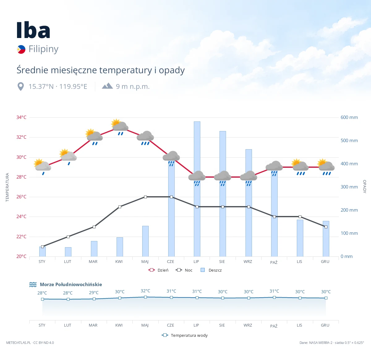 Iba - średnie miesięczne temperatury i opady