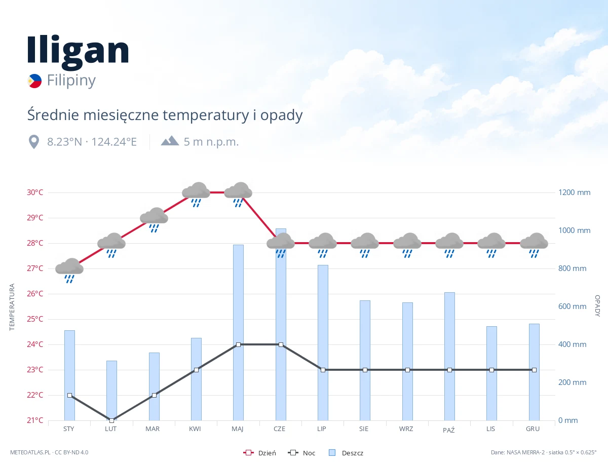 Iligan - średnie miesięczne temperatury i opady