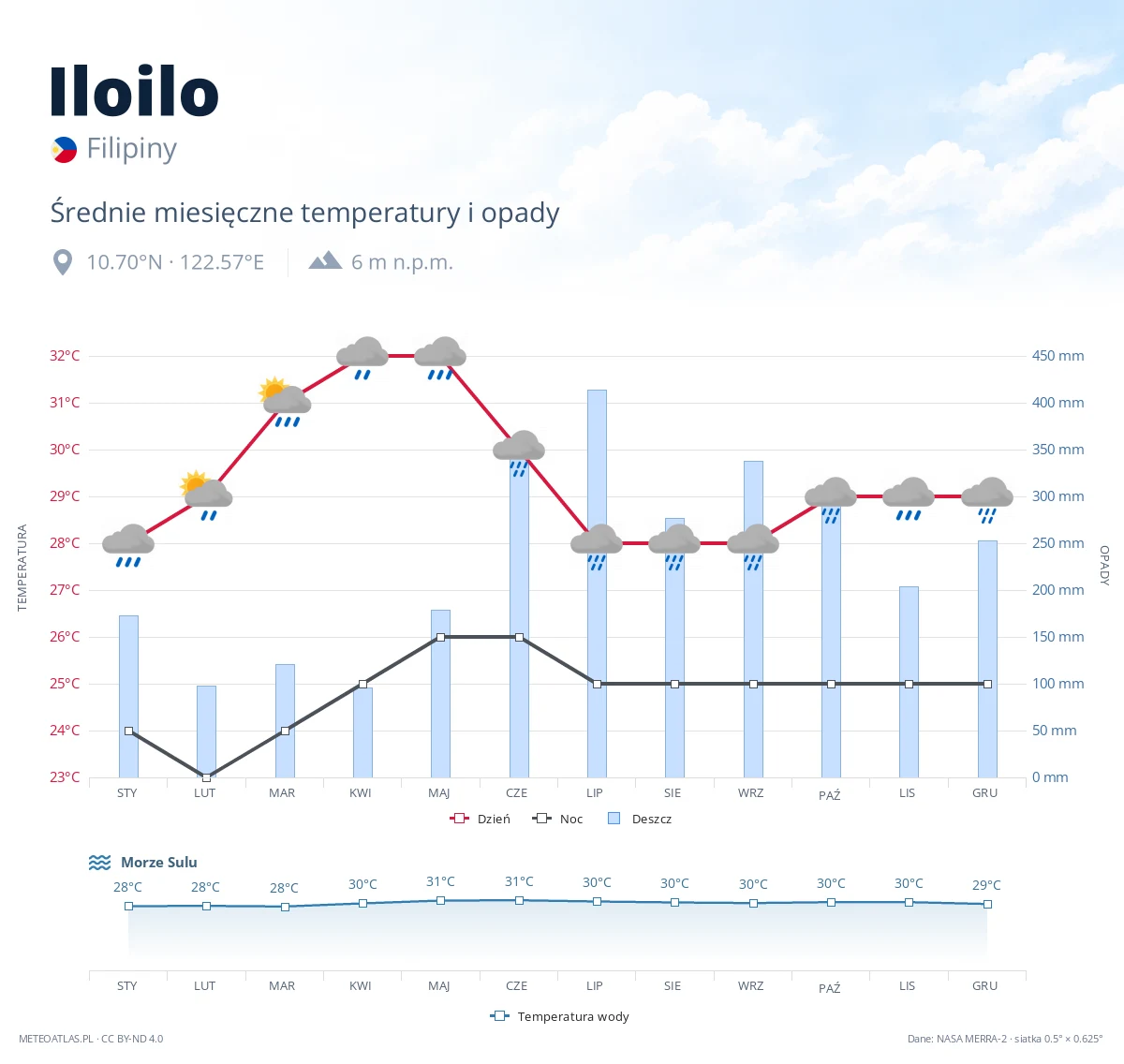 Iloilo - średnie miesięczne temperatury i opady
