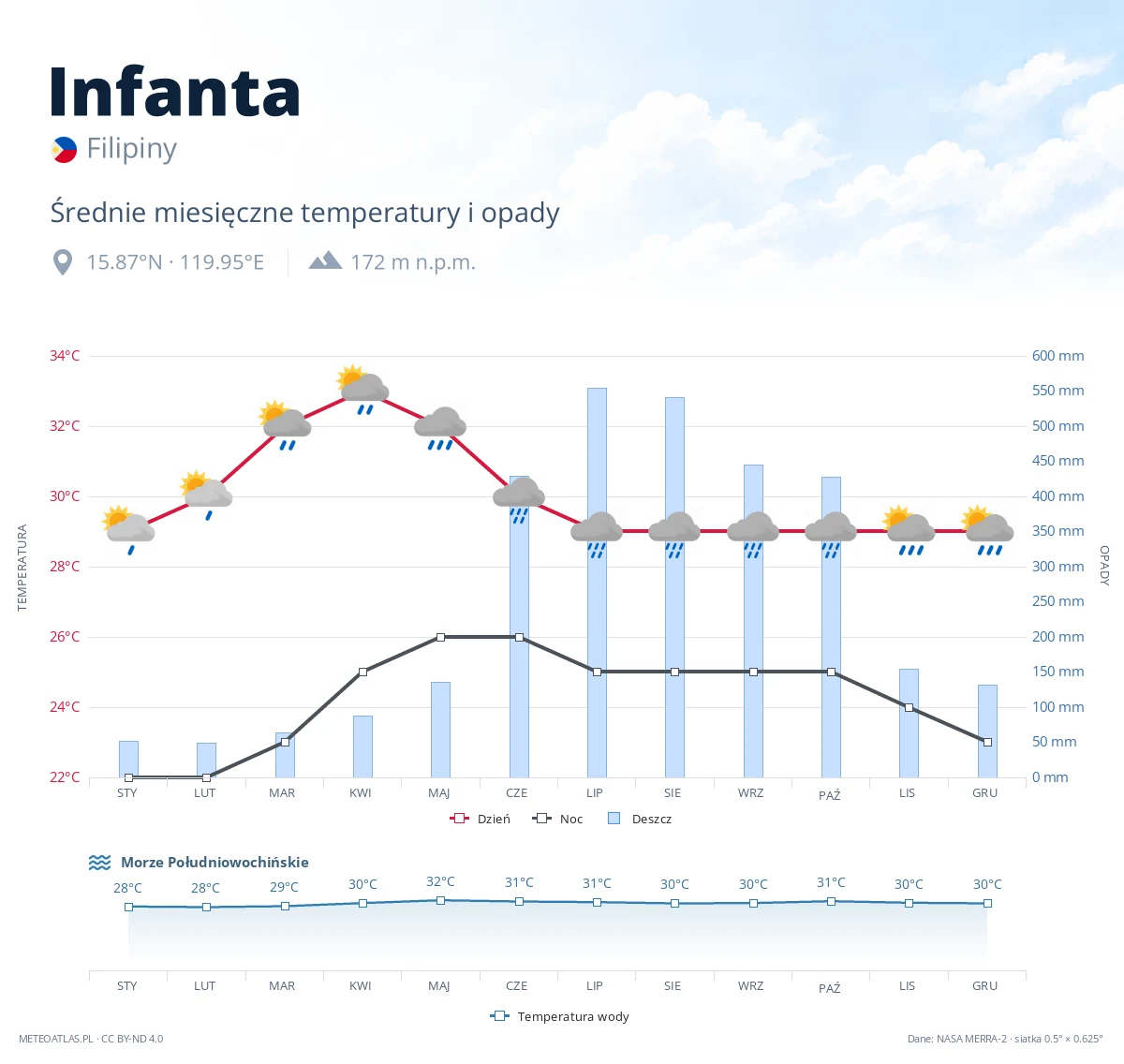 Infanta - średnie miesięczne temperatury i opady